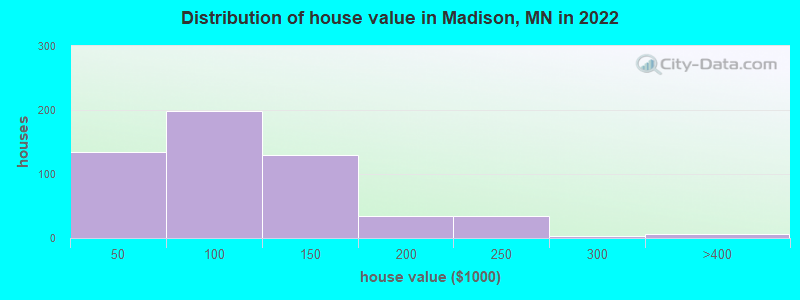 Distribution of house value in Madison, MN in 2019