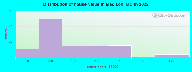 Distribution of house value in Madison, MO in 2022