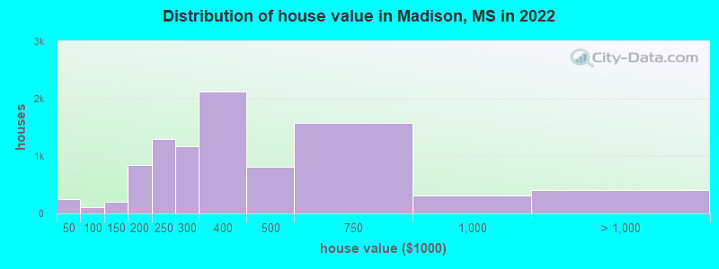 Distribution of house value in Madison, MS in 2019