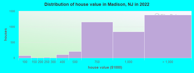 Distribution of house value in Madison, NJ in 2019