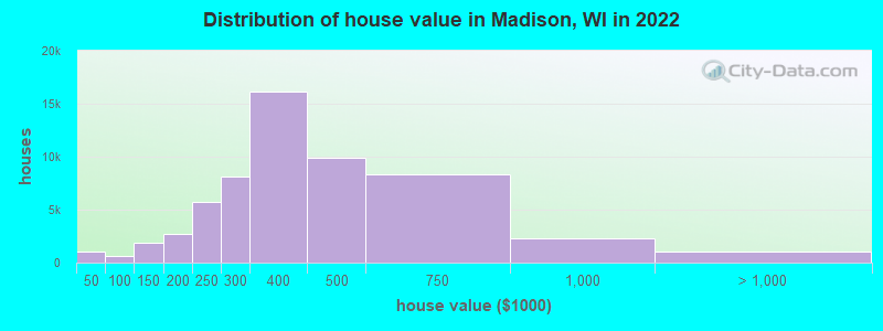 Distribution of house value in Madison, WI in 2021