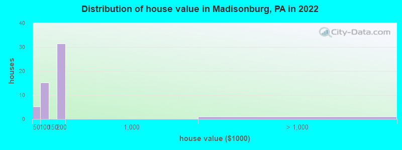 Distribution of house value in Madisonburg, PA in 2022