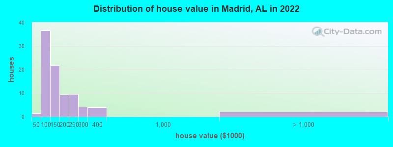 Distribution of house value in Madrid, AL in 2022