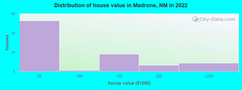 Distribution of house value in Madrone, NM in 2022