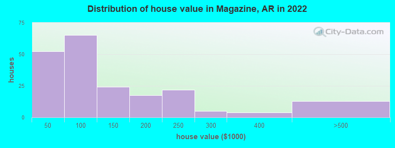 Distribution of house value in Magazine, AR in 2022