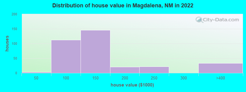Distribution of house value in Magdalena, NM in 2022
