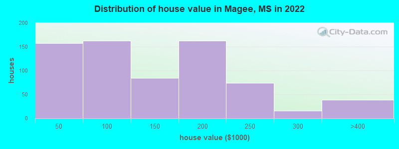 Distribution of house value in Magee, MS in 2022
