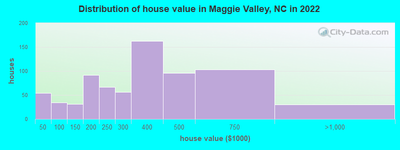 Distribution of house value in Maggie Valley, NC in 2021