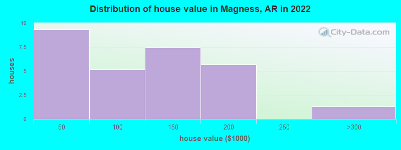 Distribution of house value in Magness, AR in 2022