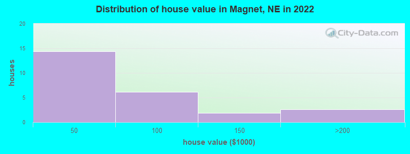 Distribution of house value in Magnet, NE in 2022