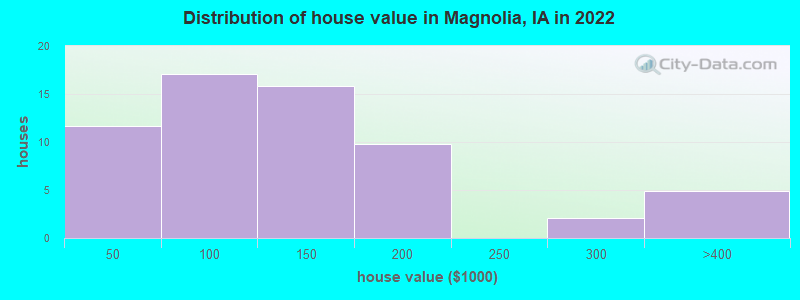 Distribution of house value in Magnolia, IA in 2022