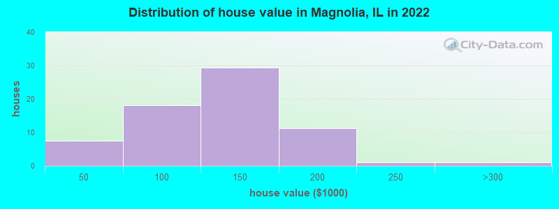 Distribution of house value in Magnolia, IL in 2022