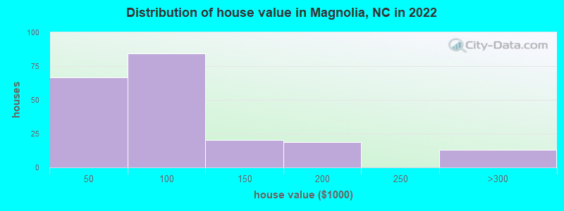 Distribution of house value in Magnolia, NC in 2019
