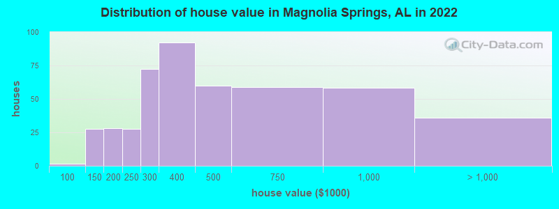 Distribution of house value in Magnolia Springs, AL in 2022