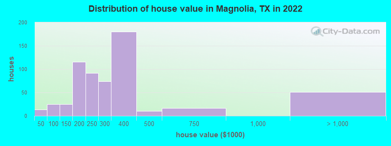 Distribution of house value in Magnolia, TX in 2021