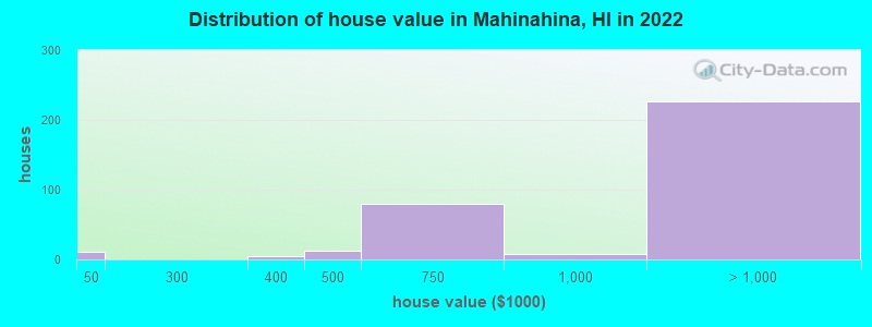 Distribution of house value in Mahinahina, HI in 2022