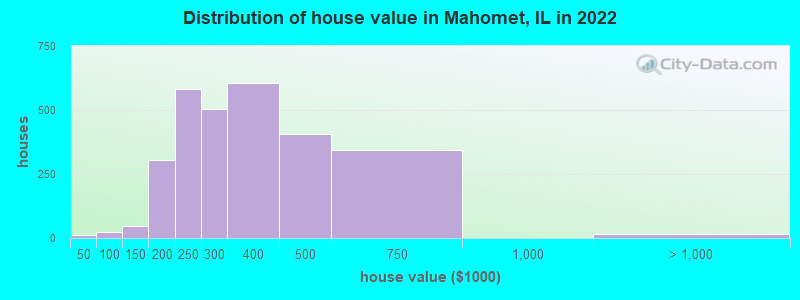 Distribution of house value in Mahomet, IL in 2022