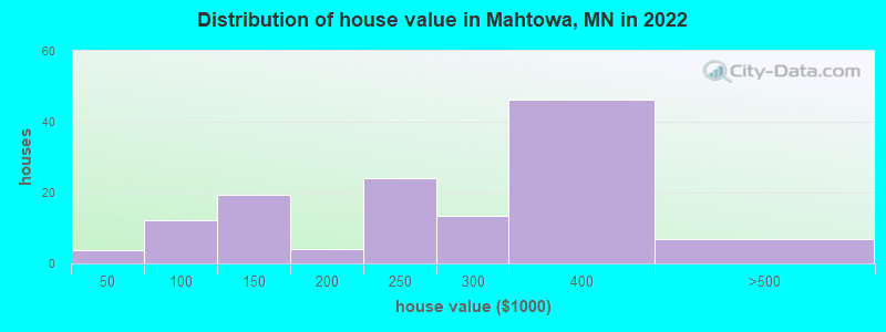 Distribution of house value in Mahtowa, MN in 2022