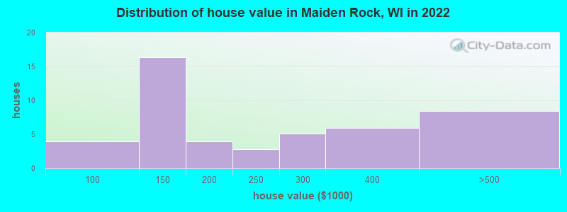 Distribution of house value in Maiden Rock, WI in 2022