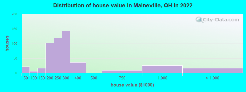 Distribution of house value in Maineville, OH in 2022