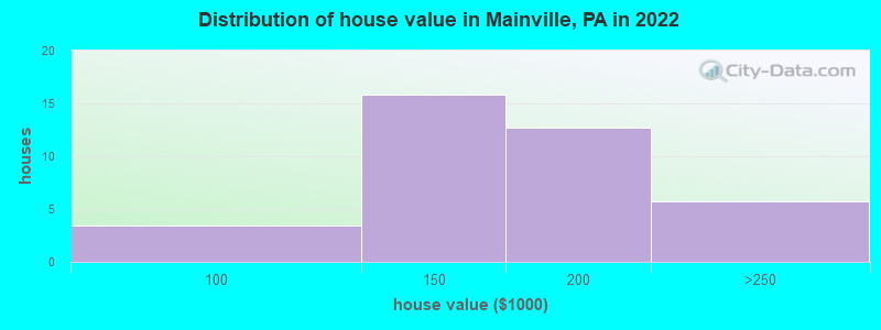 Distribution of house value in Mainville, PA in 2022