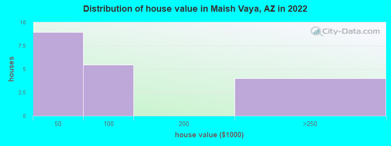 Distribution of house value in Maish Vaya, AZ in 2022