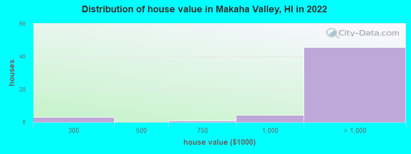 Distribution of house value in Makaha Valley, HI in 2022