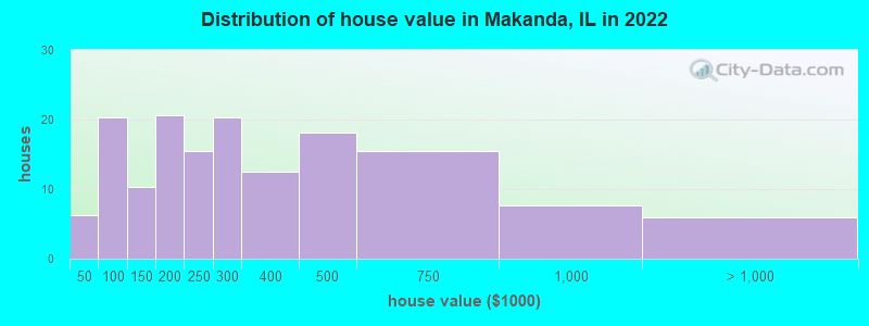 Distribution of house value in Makanda, IL in 2022