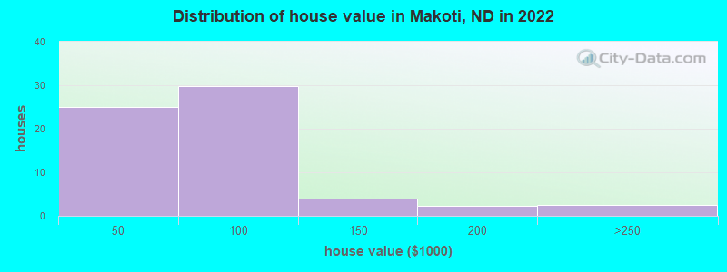 Distribution of house value in Makoti, ND in 2022