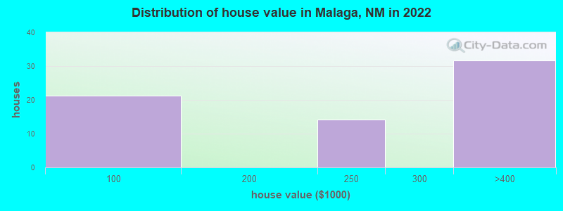 Distribution of house value in Malaga, NM in 2022