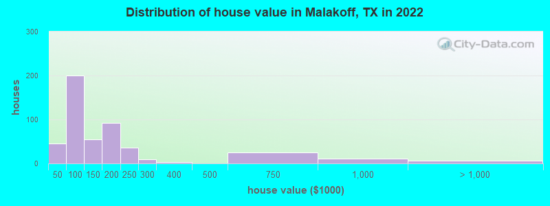 Distribution of house value in Malakoff, TX in 2022