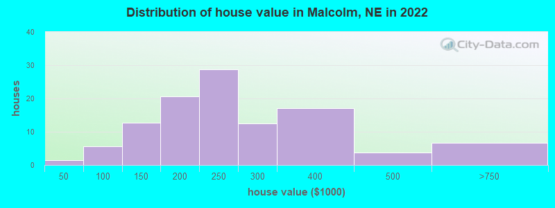 Distribution of house value in Malcolm, NE in 2022