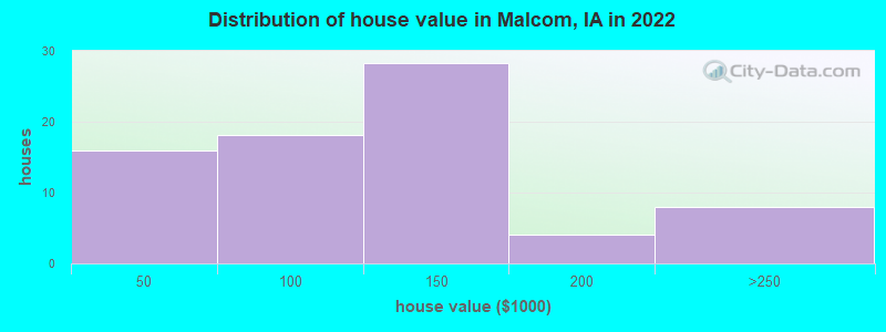Distribution of house value in Malcom, IA in 2022