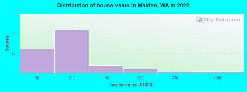 Distribution of house value in Malden, WA in 2022