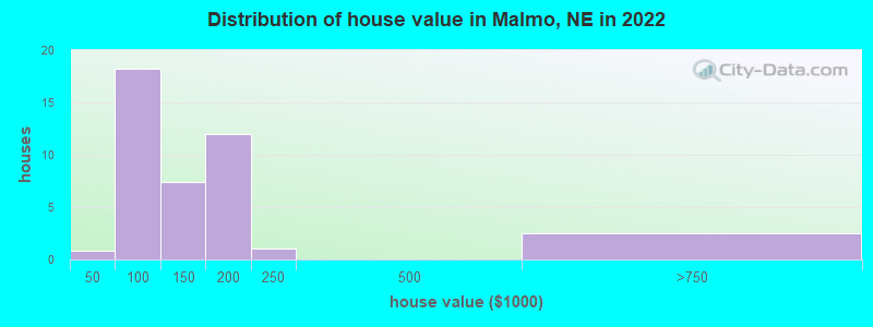 Distribution of house value in Malmo, NE in 2022