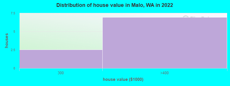 Distribution of house value in Malo, WA in 2022