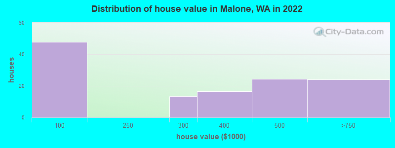 Distribution of house value in Malone, WA in 2022