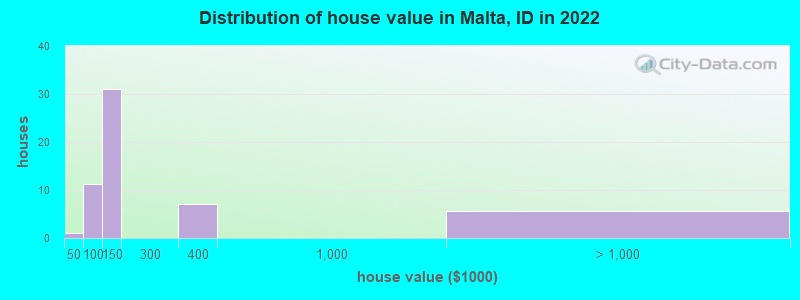 Distribution of house value in Malta, ID in 2022