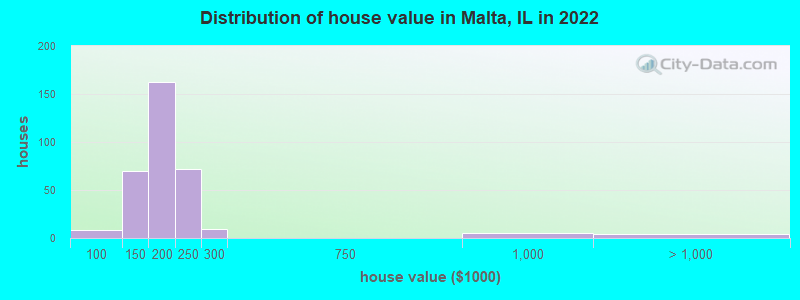 Distribution of house value in Malta, IL in 2022