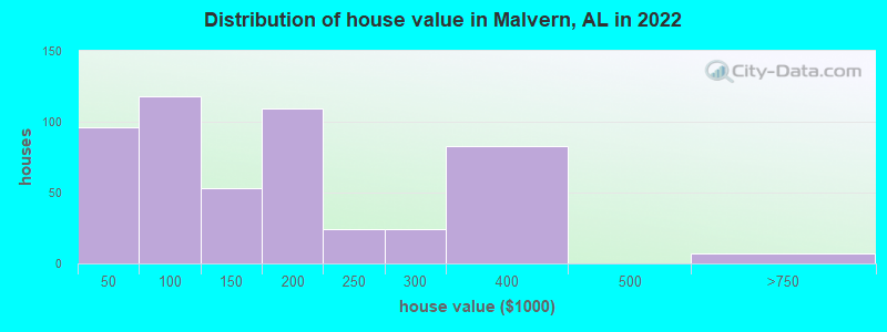 Distribution of house value in Malvern, AL in 2022
