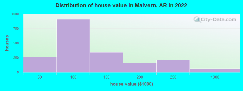 Distribution of house value in Malvern, AR in 2022