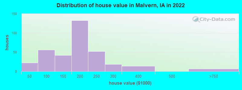 Distribution of house value in Malvern, IA in 2022