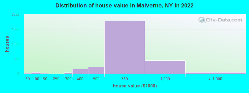 Distribution of house value in Malverne, NY in 2022