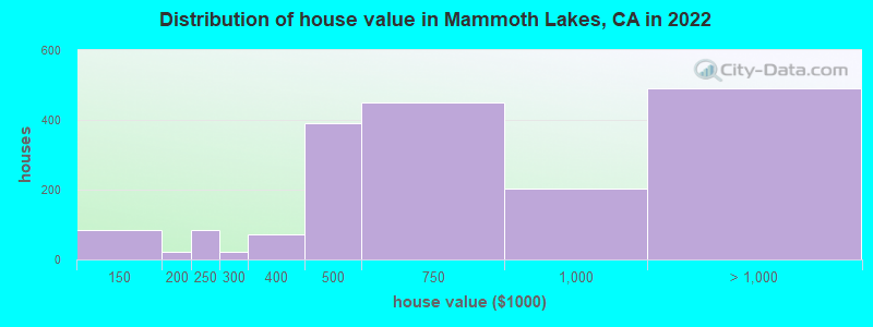 Distribution of house value in Mammoth Lakes, CA in 2022