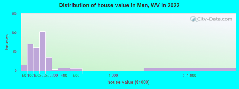 Distribution of house value in Man, WV in 2022