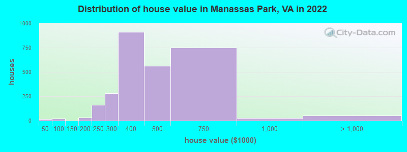 Distribution of house value in Manassas Park, VA in 2019