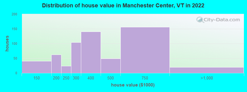 Distribution of house value in Manchester Center, VT in 2022