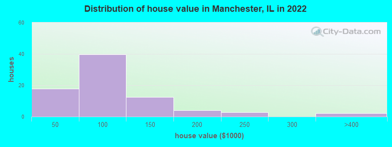Distribution of house value in Manchester, IL in 2022