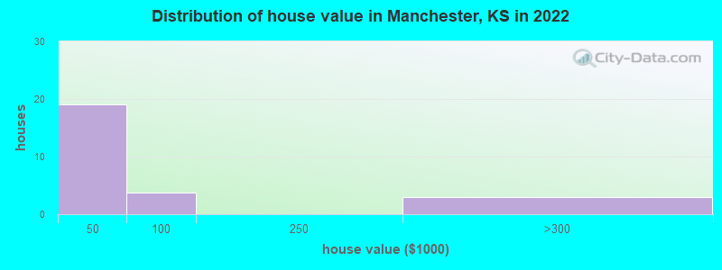 Distribution of house value in Manchester, KS in 2022