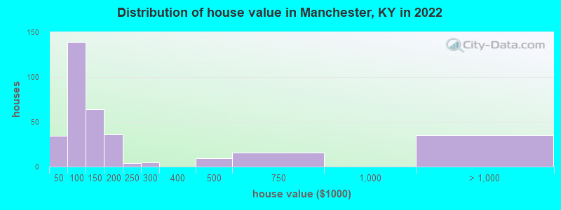 Distribution of house value in Manchester, KY in 2022